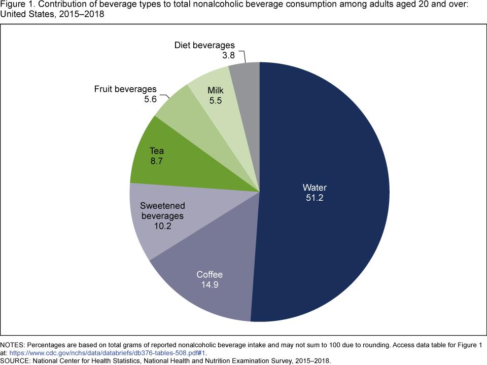 Supporting visual for Beverage Market Study to Decode Changing Consumption Patterns